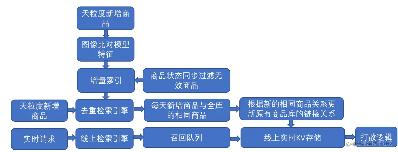 10.1 商品离在线去重方案