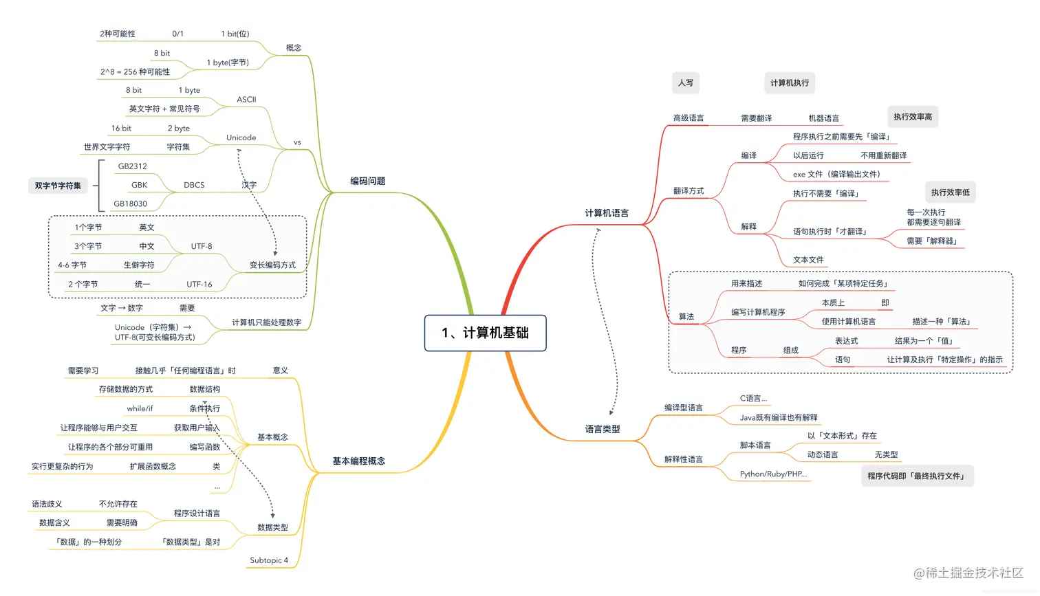 Python建议掌握的计算机基础