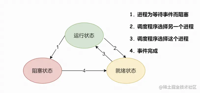 进程状态切换
