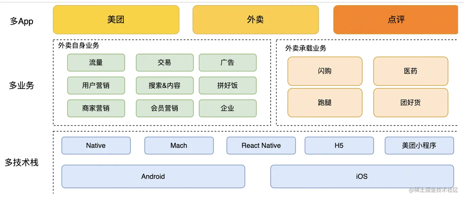 图1 多业务、多技术栈、多App