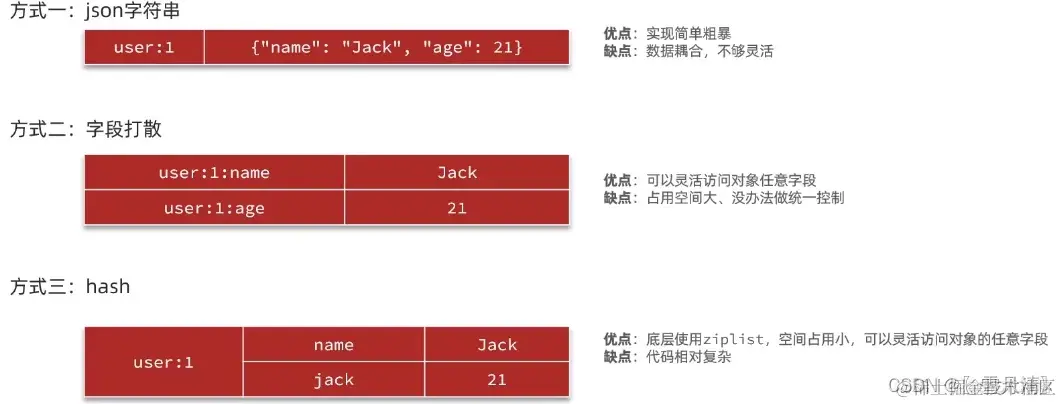 redis key设计技巧 redis key值设计_java_04