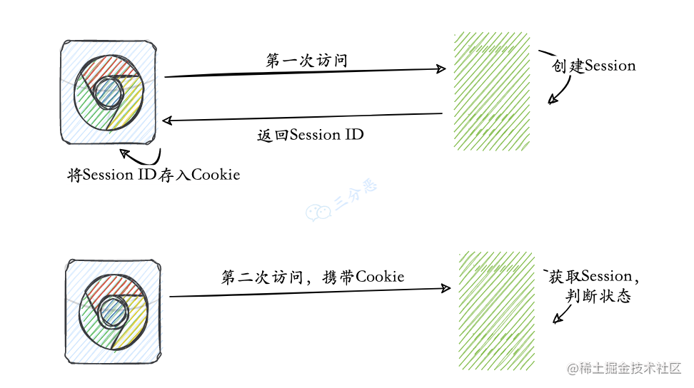 Session和Cookie的关联