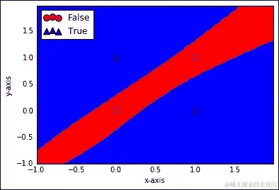 XOR 函数的神经网络代码示例