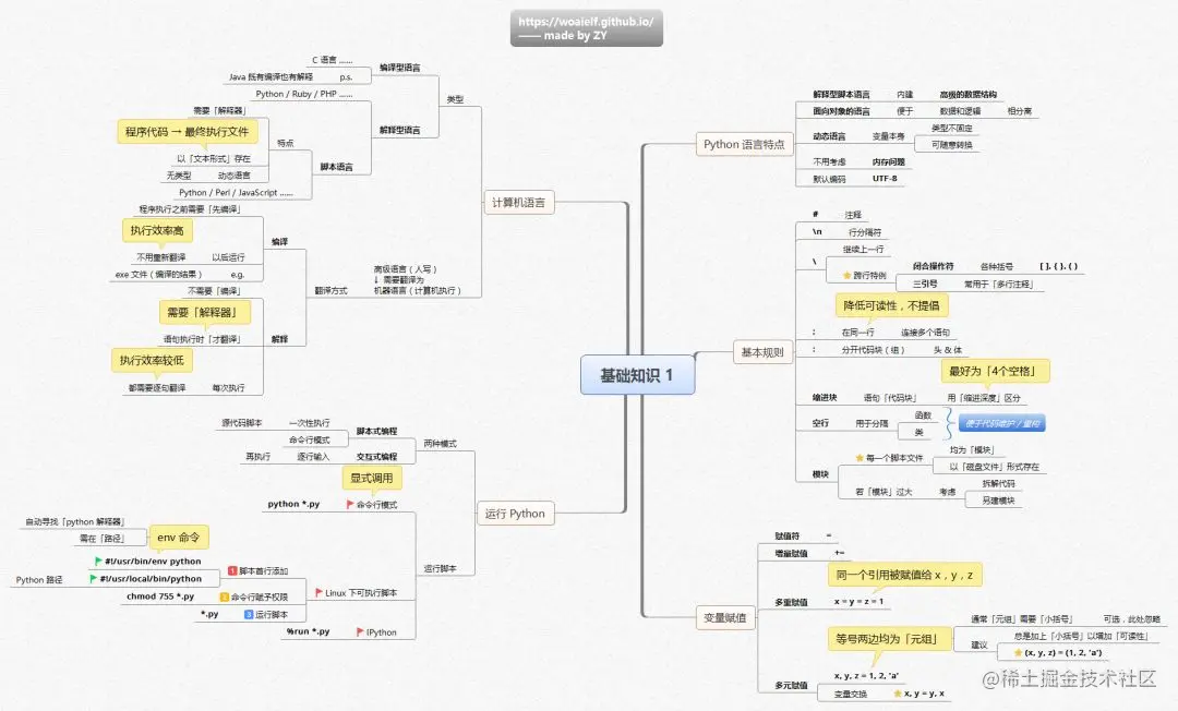 16张思维导图+学习路线图，囊括所有Python基础，可打印