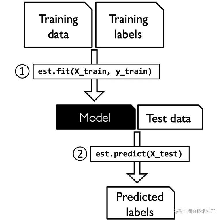 图4.3：使用scikit-learn API预测分类器等模型