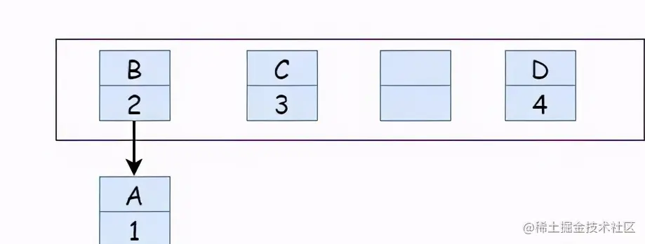 面试官你能不能别问我 HashMap 了？