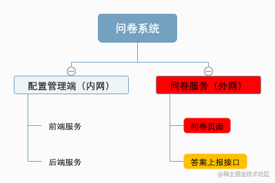 node.js怎么写后端_退休前级别及职务写什么_https://bianchenghao6.com/blog_后端_第3张