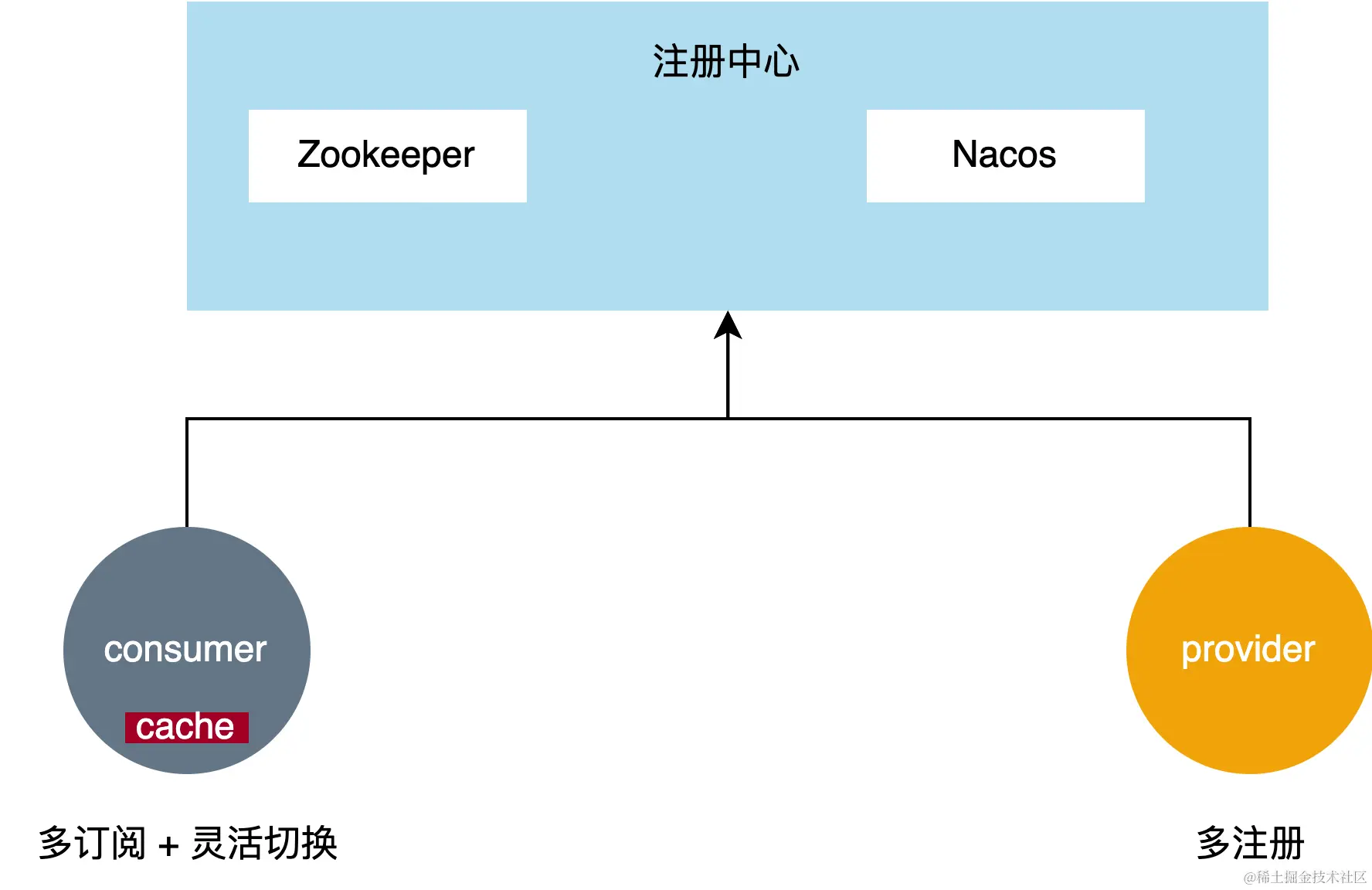多注册