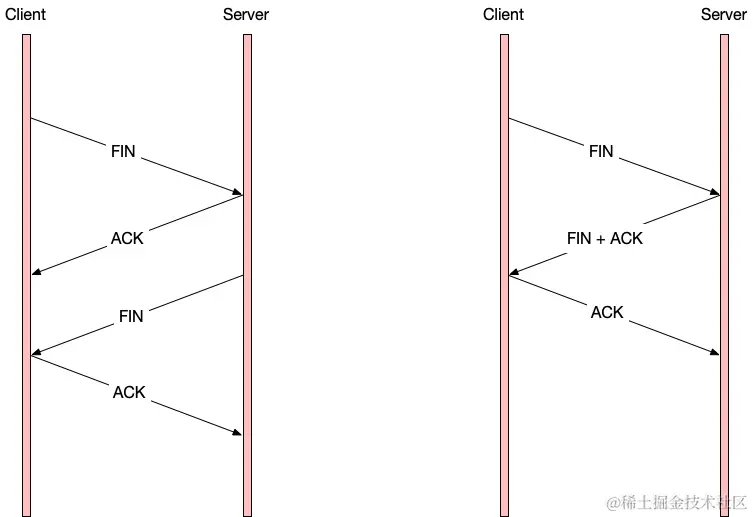 TCP FIN 教科书的图，和实际的图