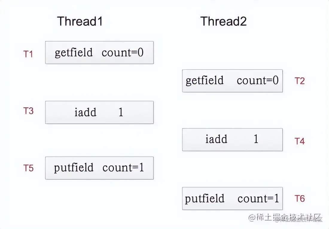 什么是可见性？为什么会出现”不可见“？Java并发