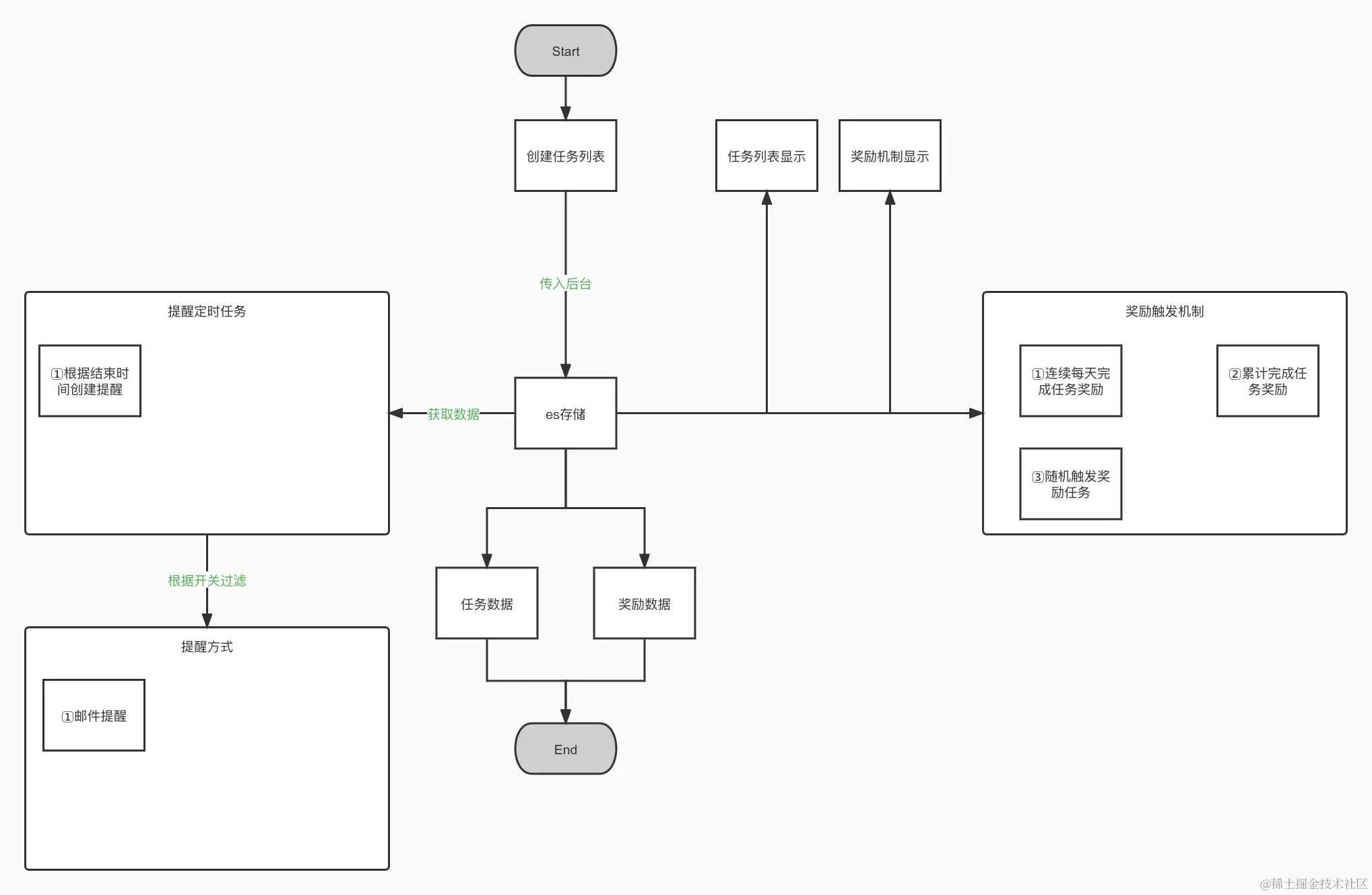 系统流程初步设计