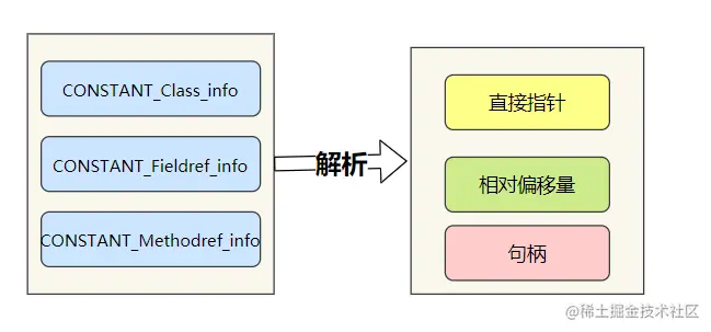 解析过程