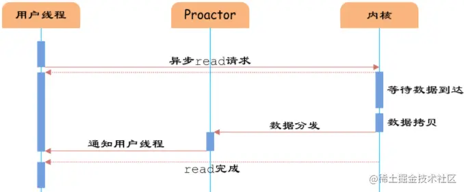 异步非阻塞IO