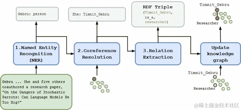 知识图谱提取示意图