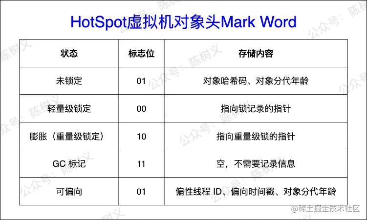 Java对象的内存布局