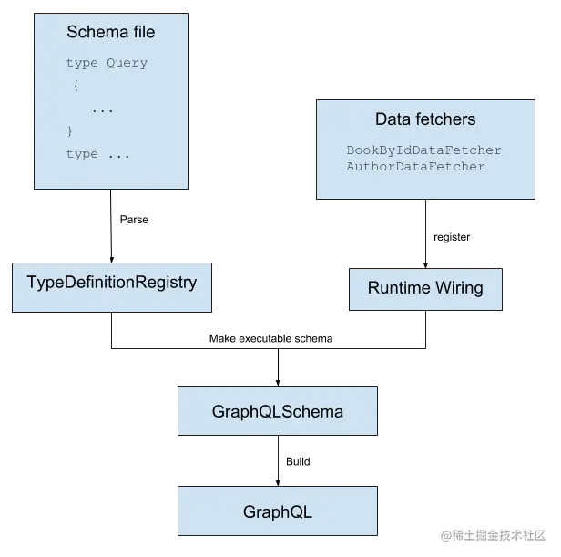 图源:https://www.graphql-java.com/tutorials/getting-started-with-spring-boot/