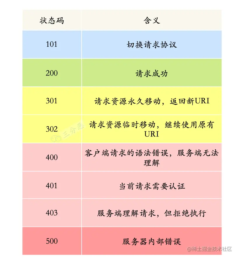 常见HTTP状态码