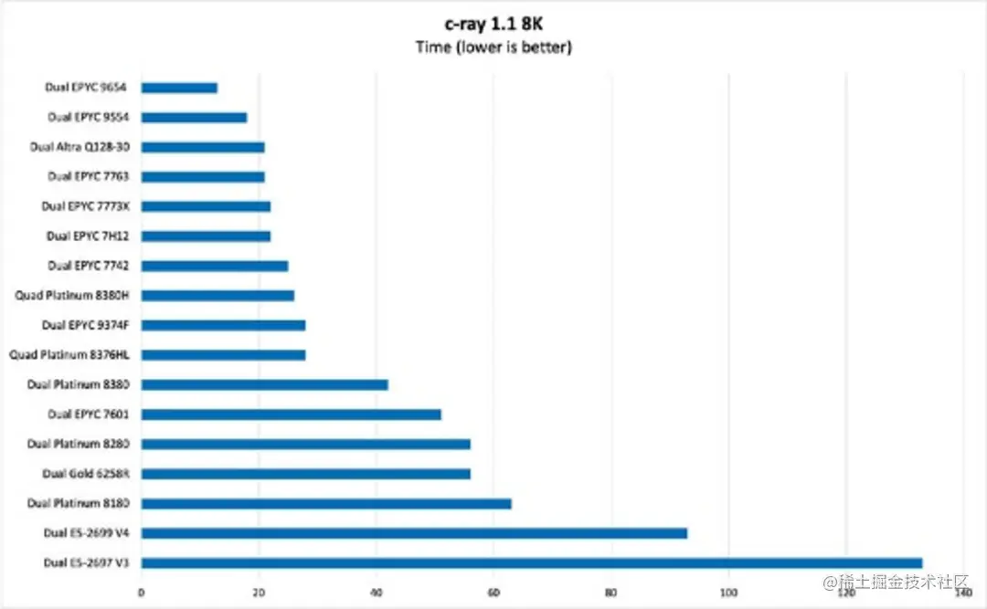 c-ray 1.1 性能.png