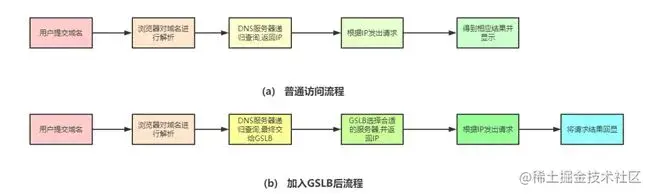 提升 10 倍网站访问速度，全局负载均衡与CDN内容分发