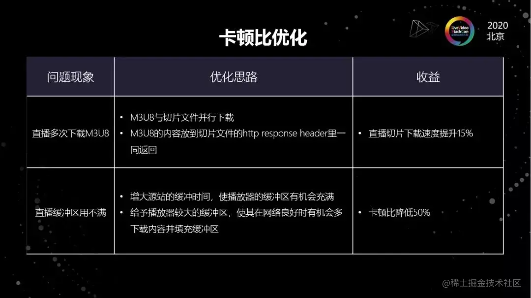 海外弱网下的在线视频平台优化实践​