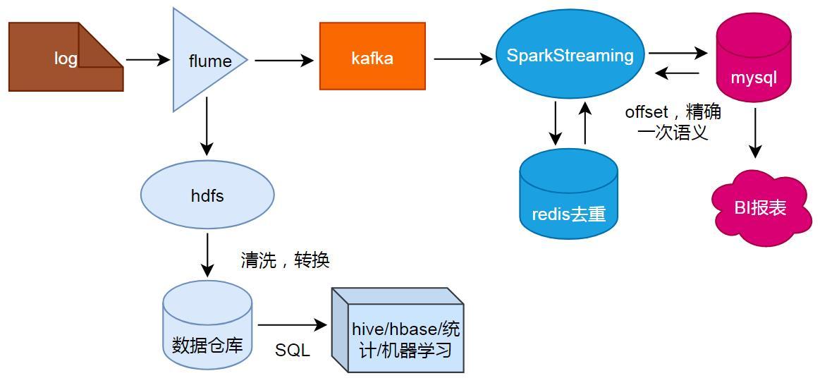 SparkStreaming项目实战，实时计算pv和uv