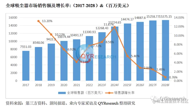 QYResearch产业研究, 全球吸尘器市场规模有望于2028年达到154亿美元
