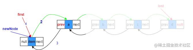 linkBefore头结点4