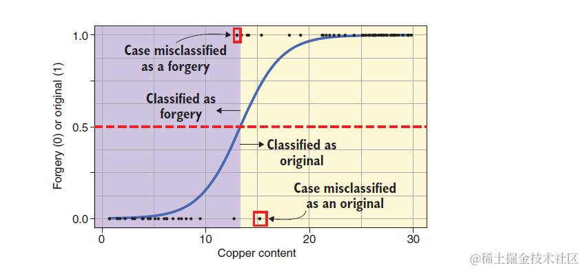R机器学习：分类算法之logistics回归分类器的原理和实现