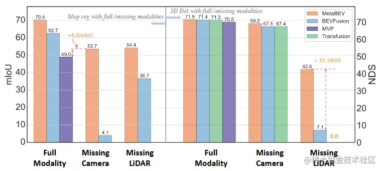 图2. 传感器失效场景的性能对比