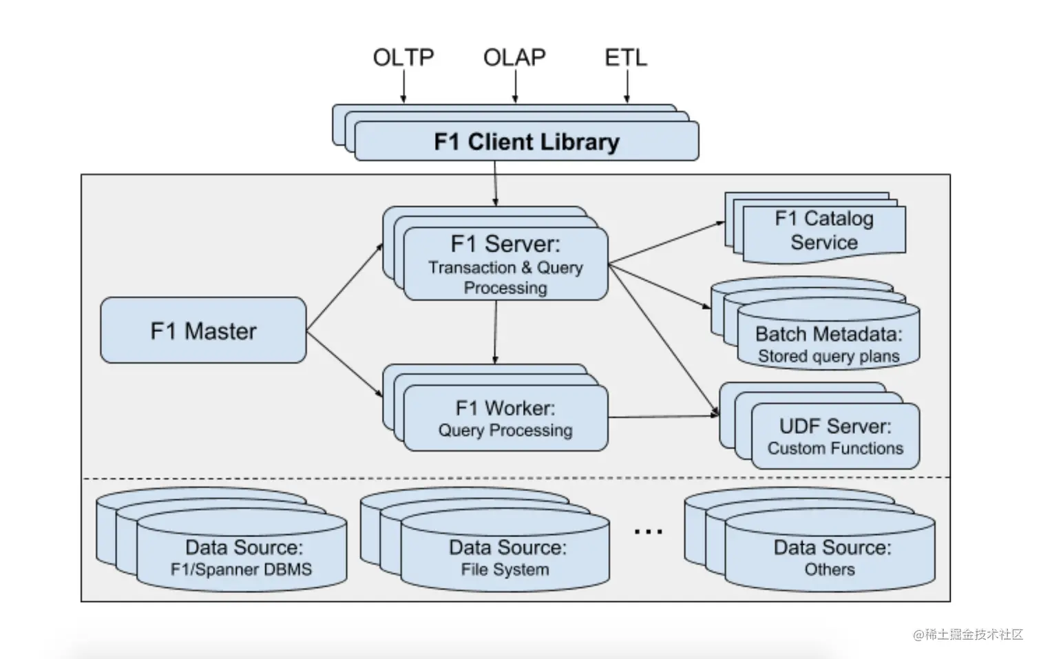 来自 Google 论文