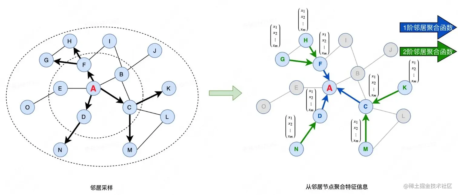 图3 GraphSage模型的采样及聚合过程