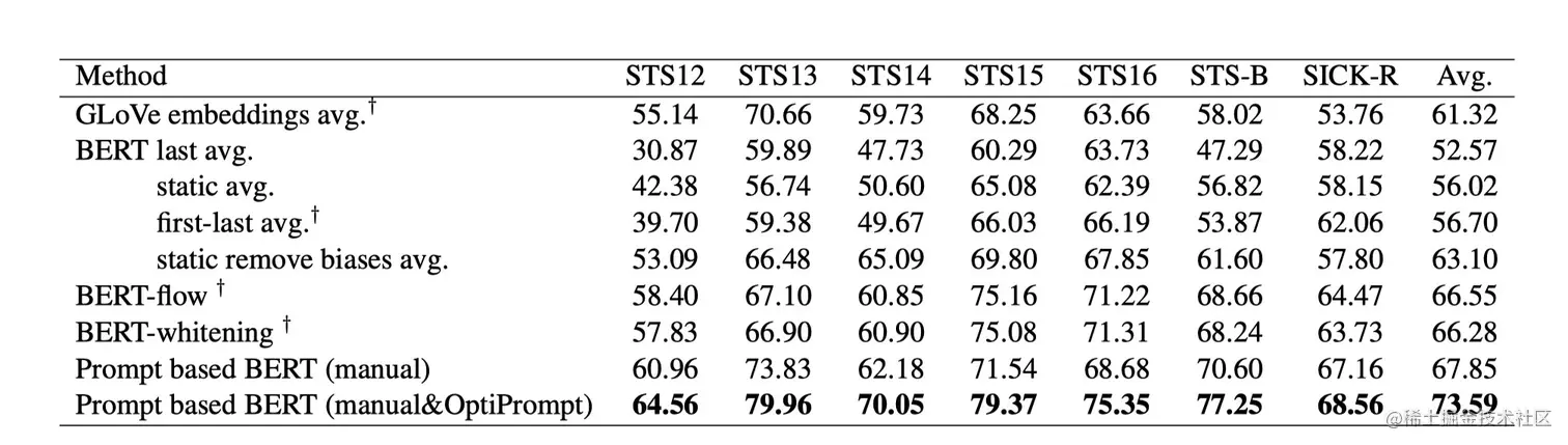 unfine-tuned BERT 在语义相识度任务结果