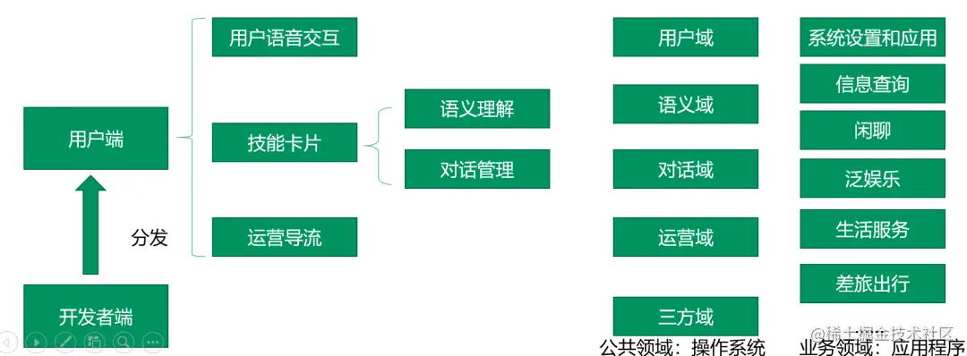 图19：小布助手领域设计