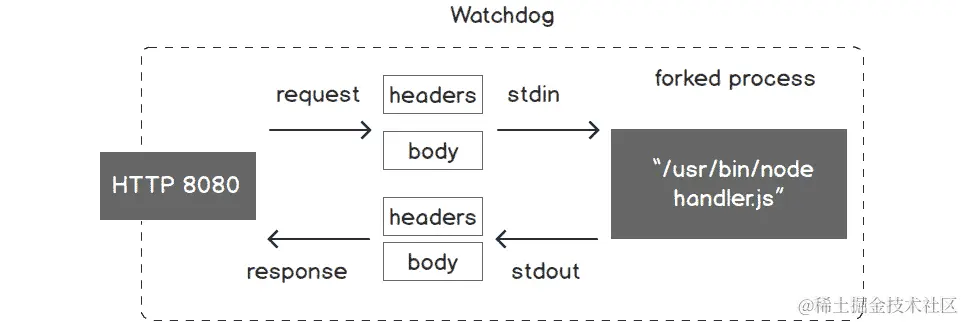 图 9.2：OpenFaaS 函数看门狗