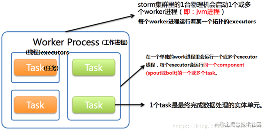 Storm learns 00- Storm's concurrency model - Moment For Technology