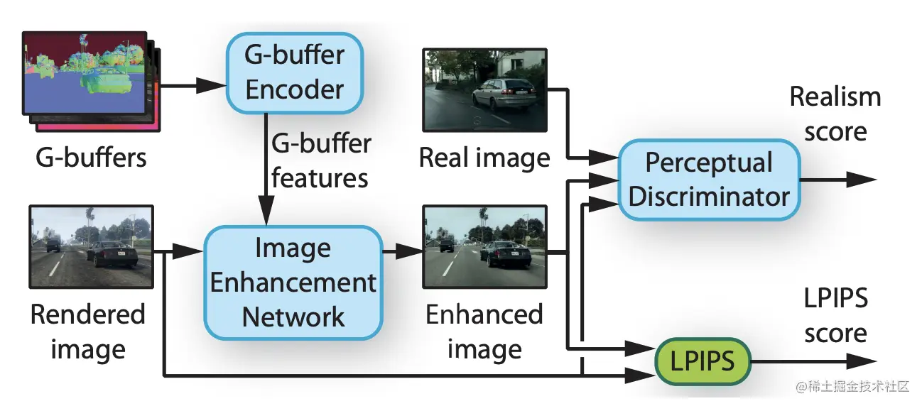 Fig.3. 我们的方法围绕图像增强网络设计，实现渲染图像变换。除了图片，这个网络还摄入不同比例的G-buffer特征张量。该张量表示传统图像管线的渲染信息，并通过G-buffer encoder网络编码。两个网络通过LPIPS loss(以获得渲染图像的结构)和感知判别器(最大化增强图像的真实感)联合训练
译者注：Learned Perceptual Image Patch Similarity, LPIPS，也称为“感知损失”(perceptual loss)，用于度量两张图像之间的差别