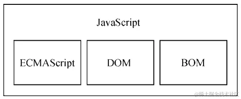 JavaScript组成