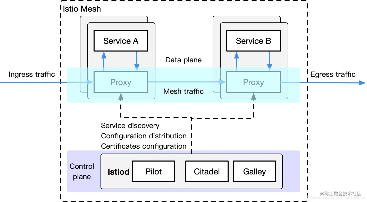 istio mesh architecture
