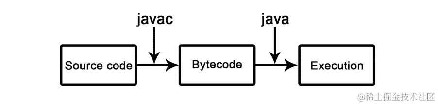 图 1.2：Java 编译过程