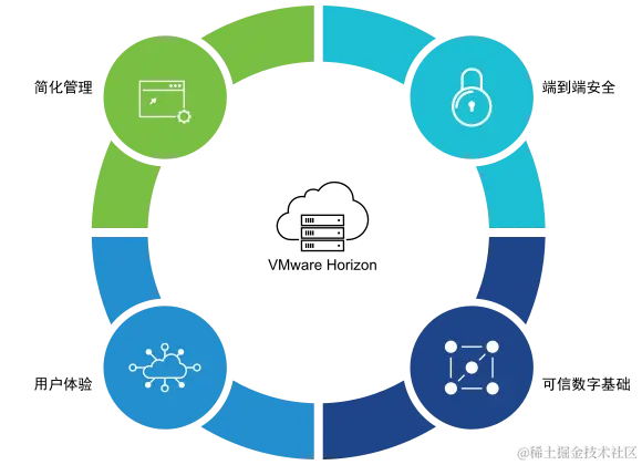 VMware Horizon 架构图像。