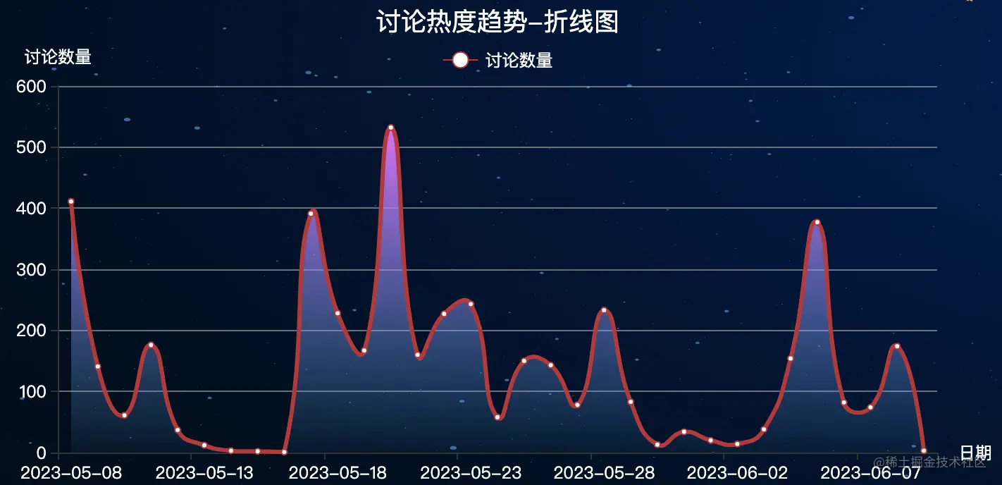 讨论热度趋势-折线图