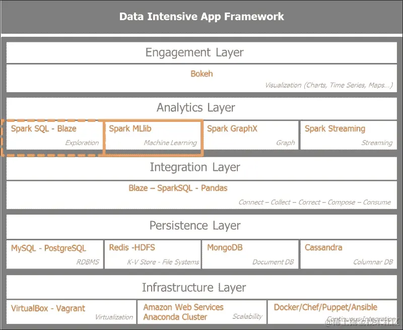 在应用架构中定位 Spark MLlib
