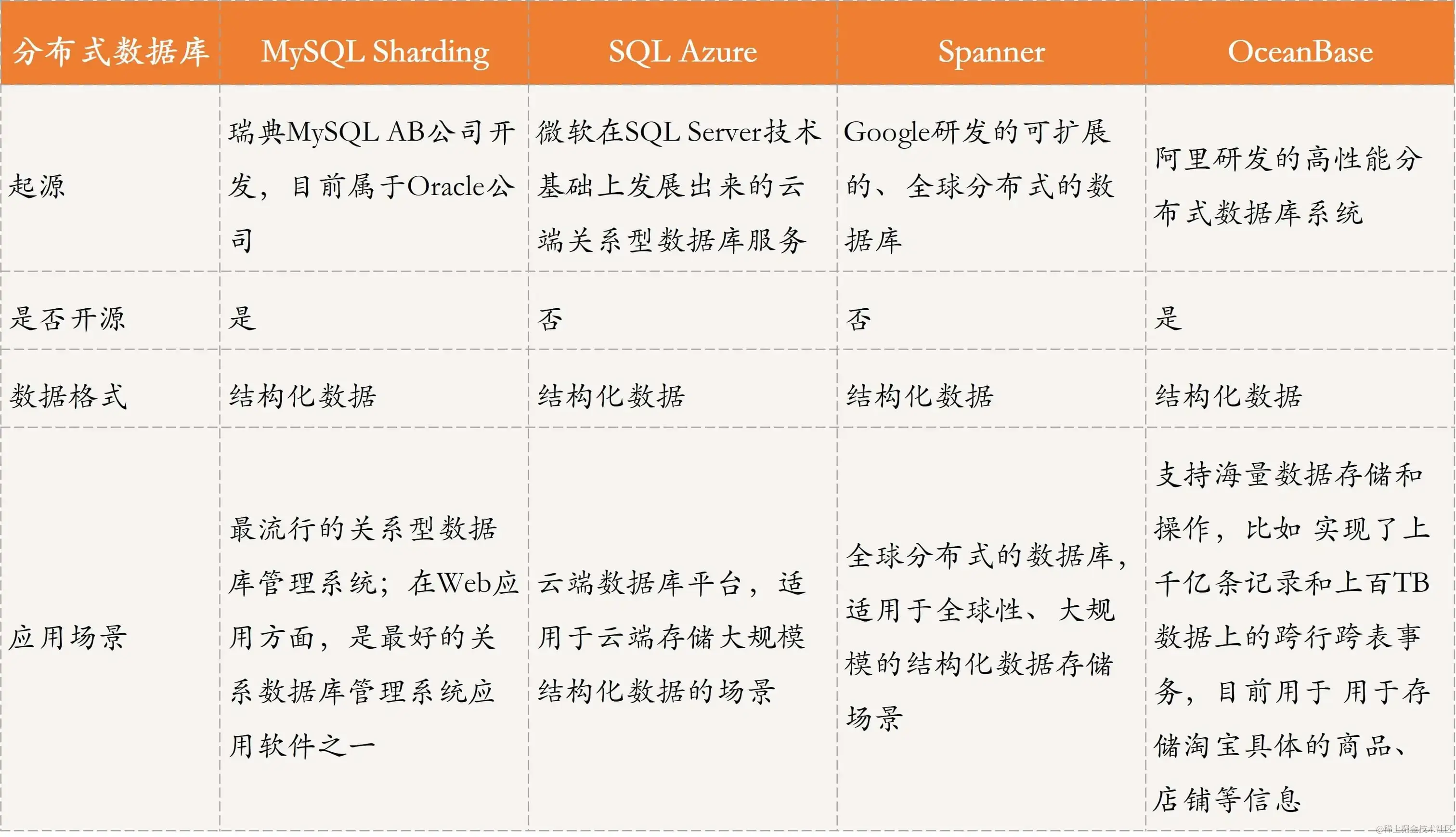 21-分布式数据库.png