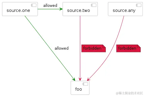 package deps only access