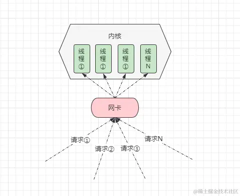 BIO模型