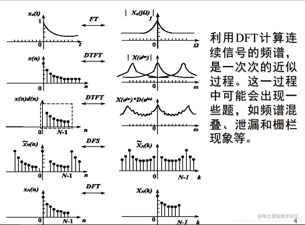 数字信号处理过程
