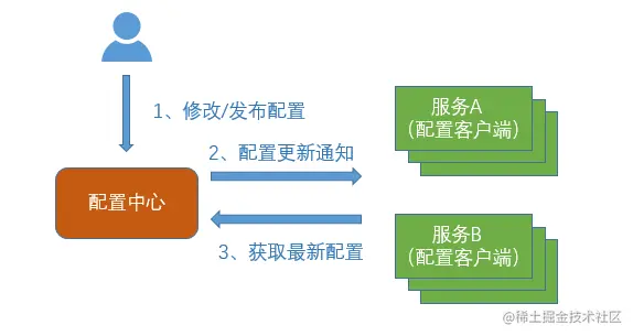 config