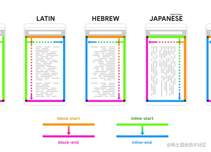 Diagram Of Languages Showing The Direction Languages Are Read