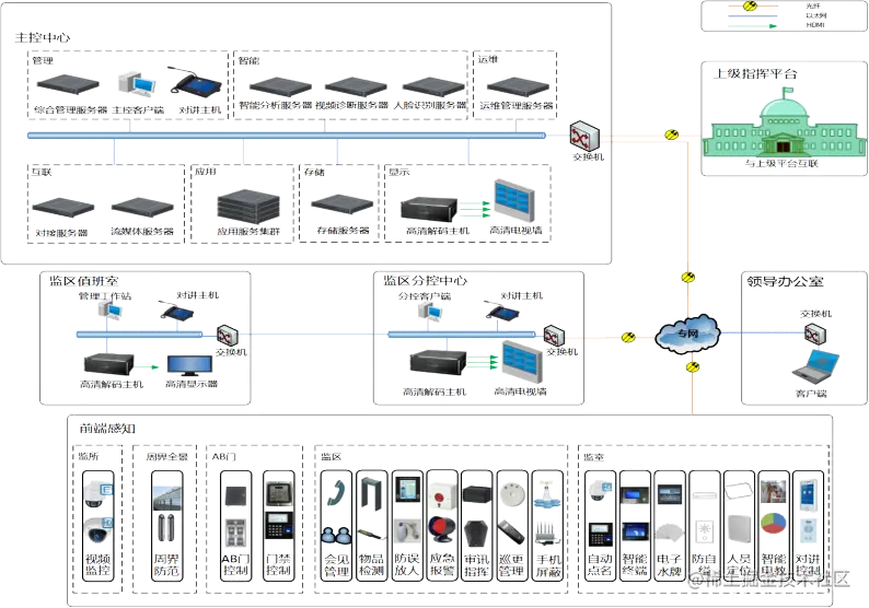 智慧监狱解决方案