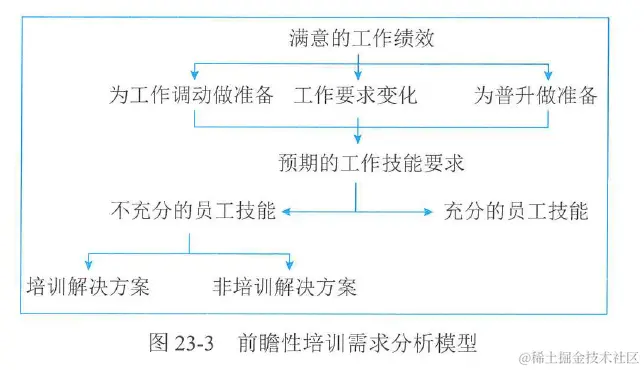 图23-3 前瞻性培训需求分析模型